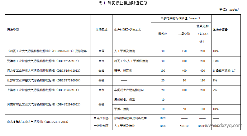 砖瓦行业大气污染物排放浓度对比.png