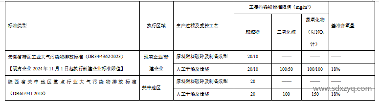 砖瓦行业大气污染物排放浓度对比.png