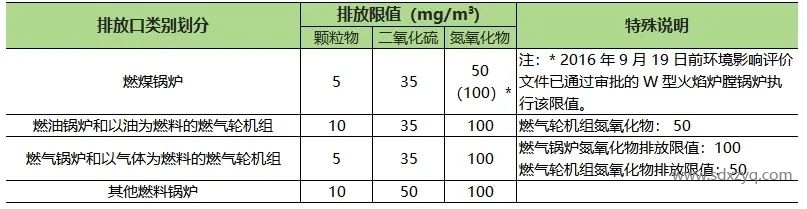 山东地区固定污染源烟气排放标准概述