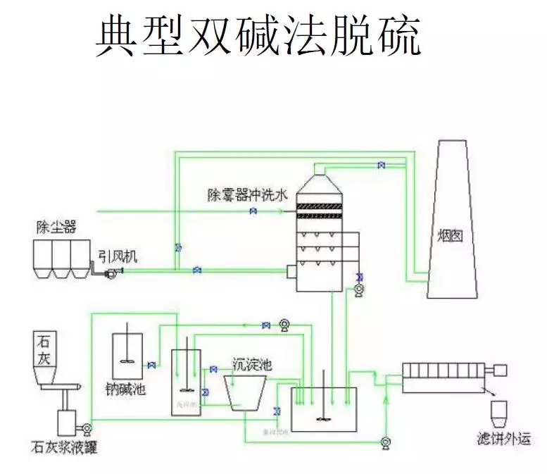 脱硫技术