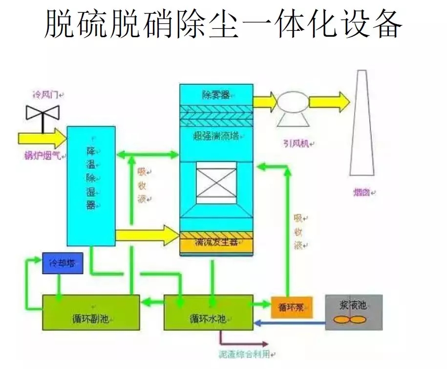 脱硫技术