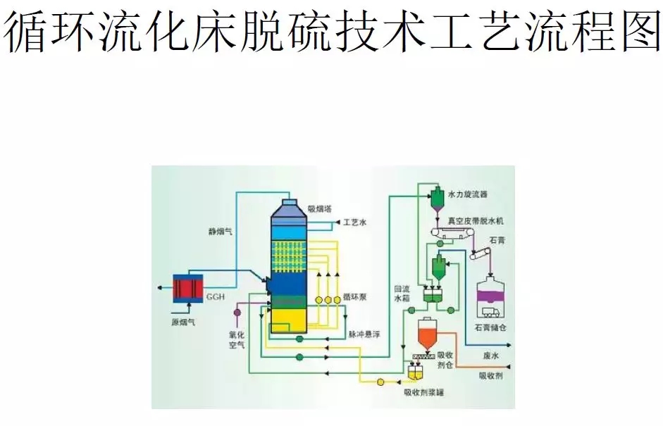 脱硫技术
