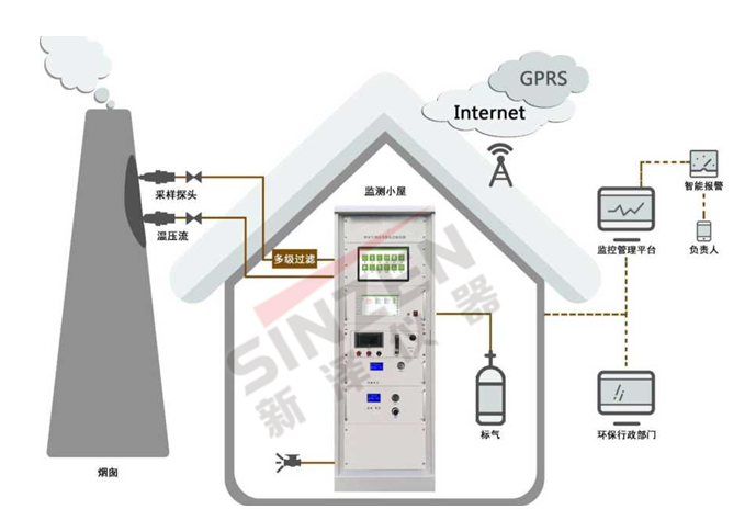 固定污染源废气非甲烷总烃连续监测系统监测站房（小屋）要求：