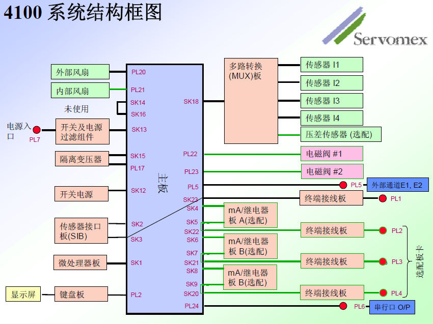 SERVOPRO4100气体分析仪
