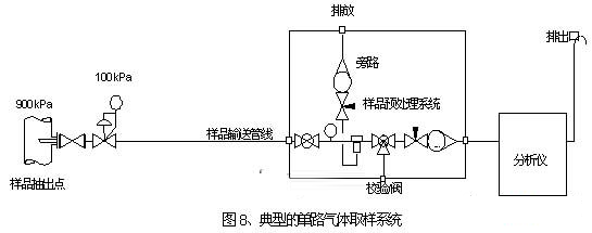 单路气体取样系统设计原理图