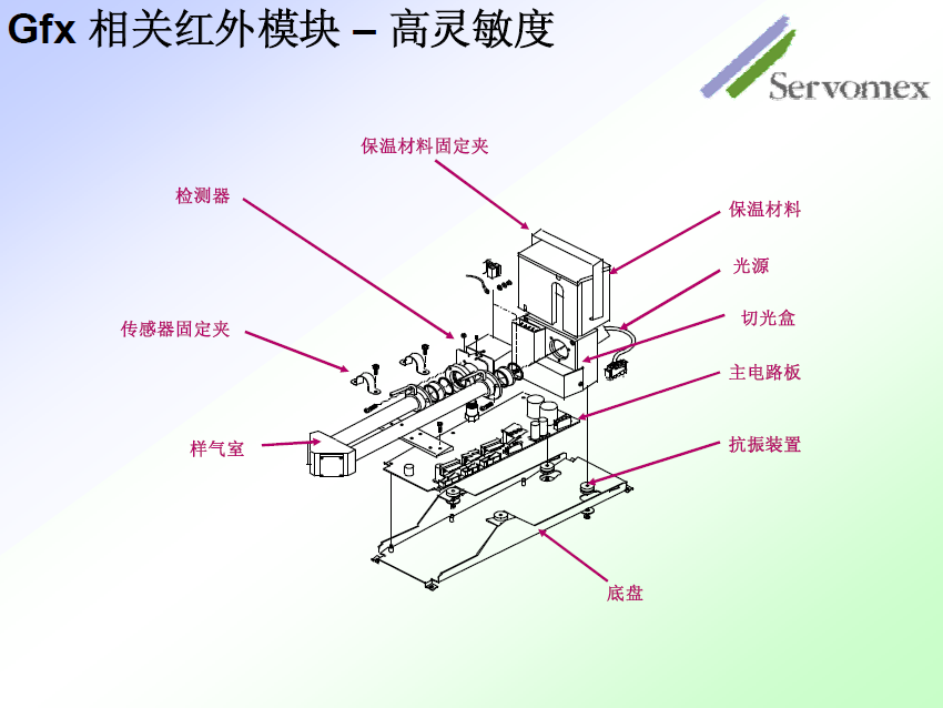 SERVOPRO4100气体分析仪