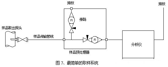 最基本的气体取样系统流程原理图