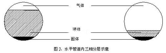 管道气体分层示意图