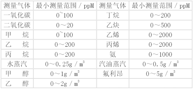 甲烷、氨气、二氧化硫及烃类化合物的含量分析选型