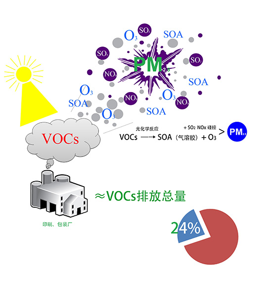 非甲烷总烃（NMHC）和TVOCs的定义及区别