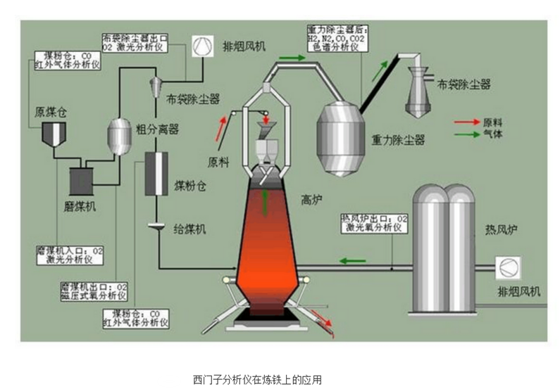 西门子分析仪在炼铁上的应用