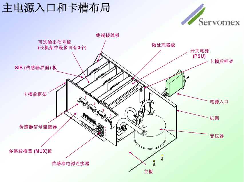 SERVOPRO4100气体分析仪