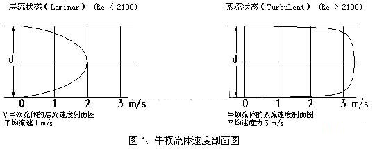 牛顿流体速度剖面图