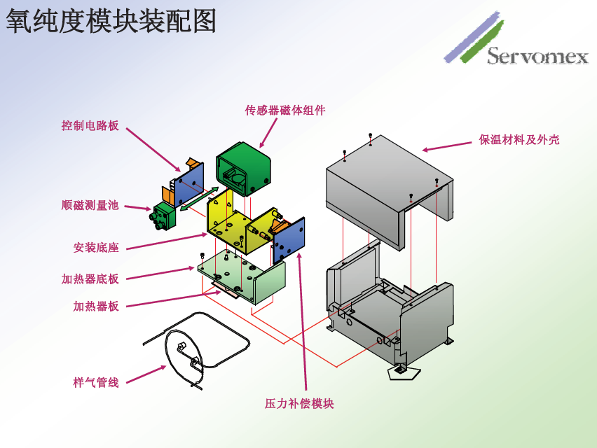 SERVOPRO4100气体分析仪