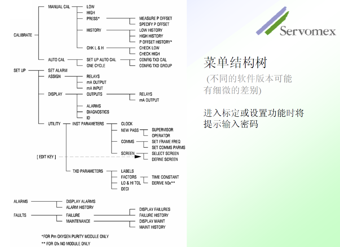SERVOPRO4100气体分析仪