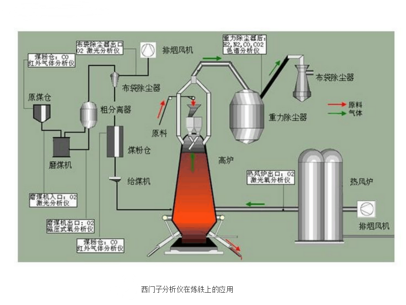 西门子分析仪在炼钢上的应用