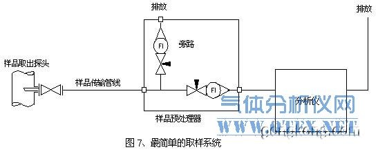 简单的取样设计