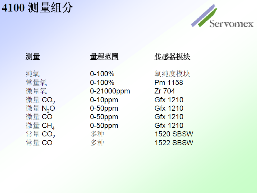 SERVOPRO 4100 气体分析仪量程选择