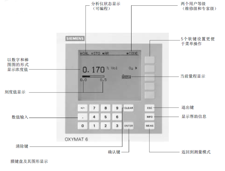 OXYMAT6型氧分析仪页面菜单说明