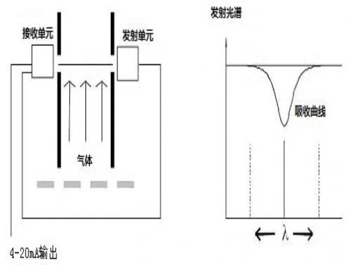 激光分析仪的特征吸收谱