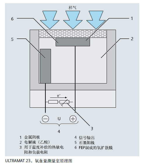 ULTRAMAT23,氧含量测量室原理图