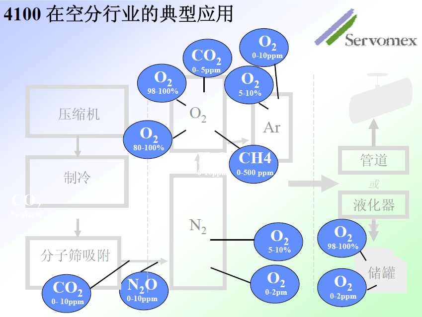 SERVOPRO4100气体分析仪