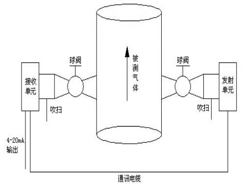   激光气体分析仪构成图