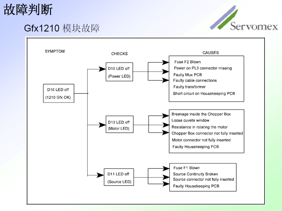 SERVOPRO4100气体分析仪
