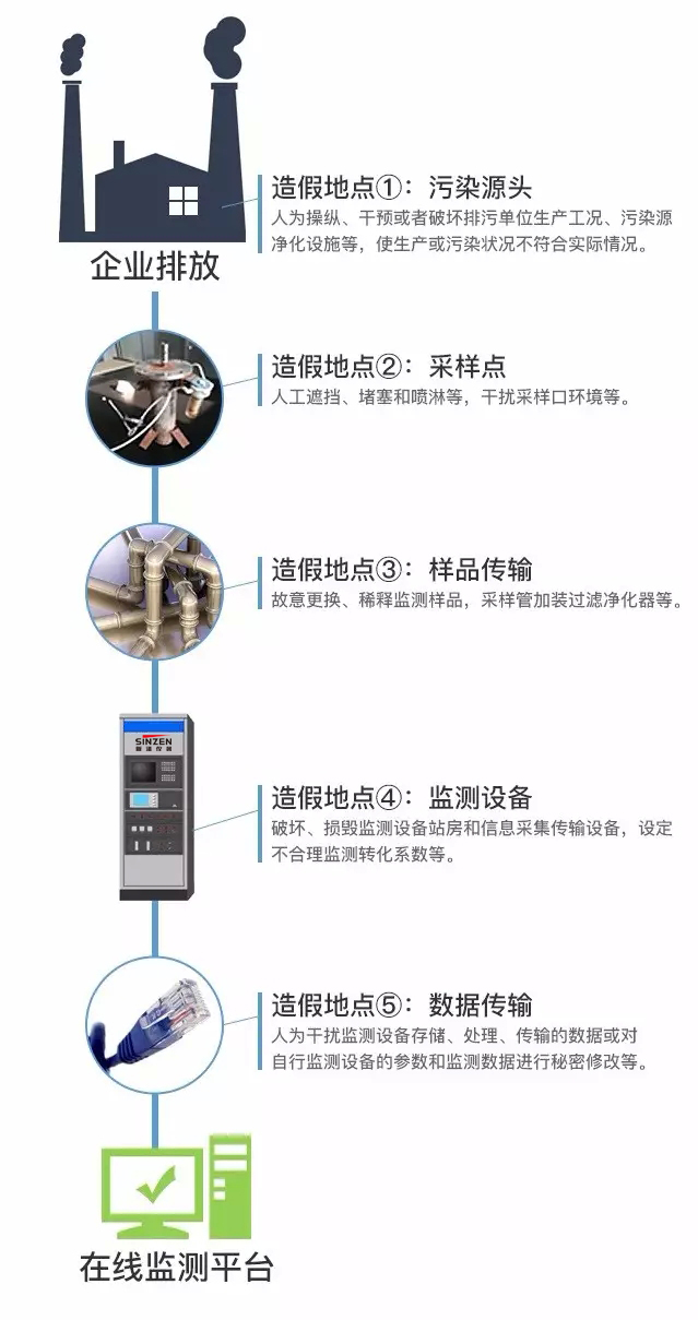烟气连续监测系统五大造假隐患