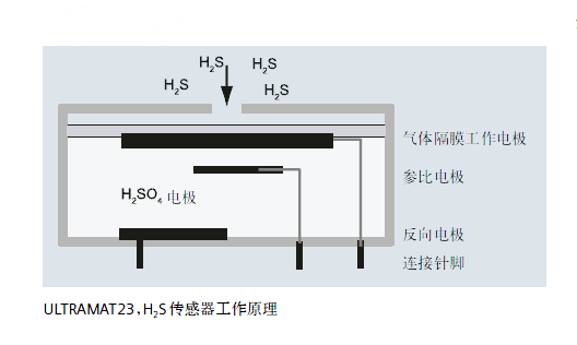 ULTRAMAT23,H2S传感器工作原理