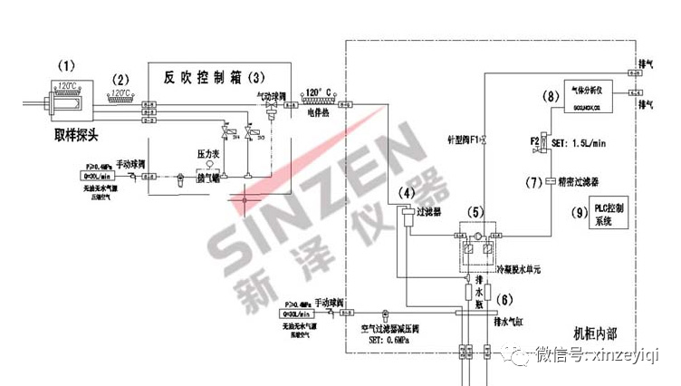 烟气在线监测系统数据传输图